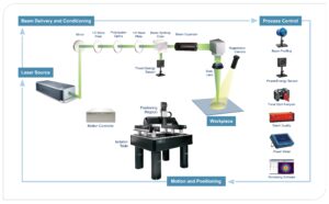 MKS Surround the Workpiece Strategy